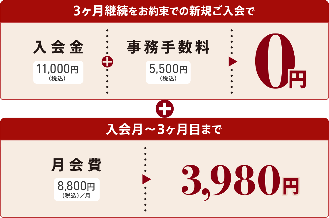 3ヶ月継続をお約束での新規ご入会で入会金11,000円(税込)+事務手数料5,500円(税込)=0円 + 入会月〜3ヶ月目まで月会費8,800円(税込)/月=3,980円