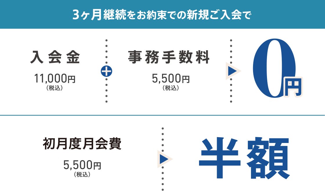 3ヶ月継続をお約束での新規ご入会で、入会金11,000円(税込)+事務手数料5,500円(税込)=0円/初月度月会費5,500円(税込)半額