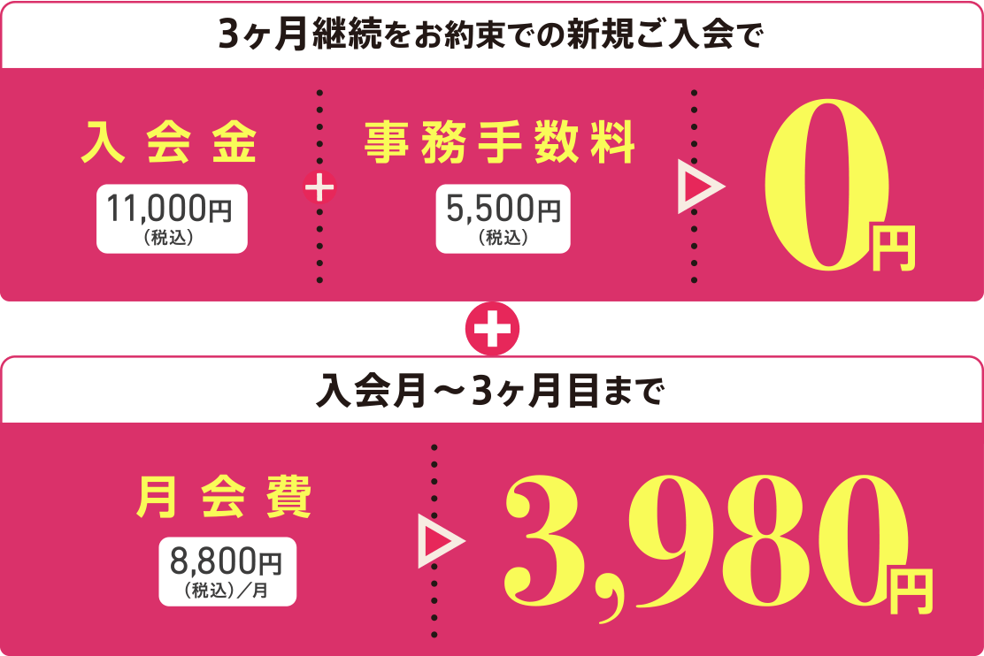 3ヶ月継続をお約束での新規ご入会で入会金11,000円(税込)+事務手数料5,500円(税込)=0円 + 入会月〜3ヶ月目まで月会費8,800円(税込)/月=3,980円