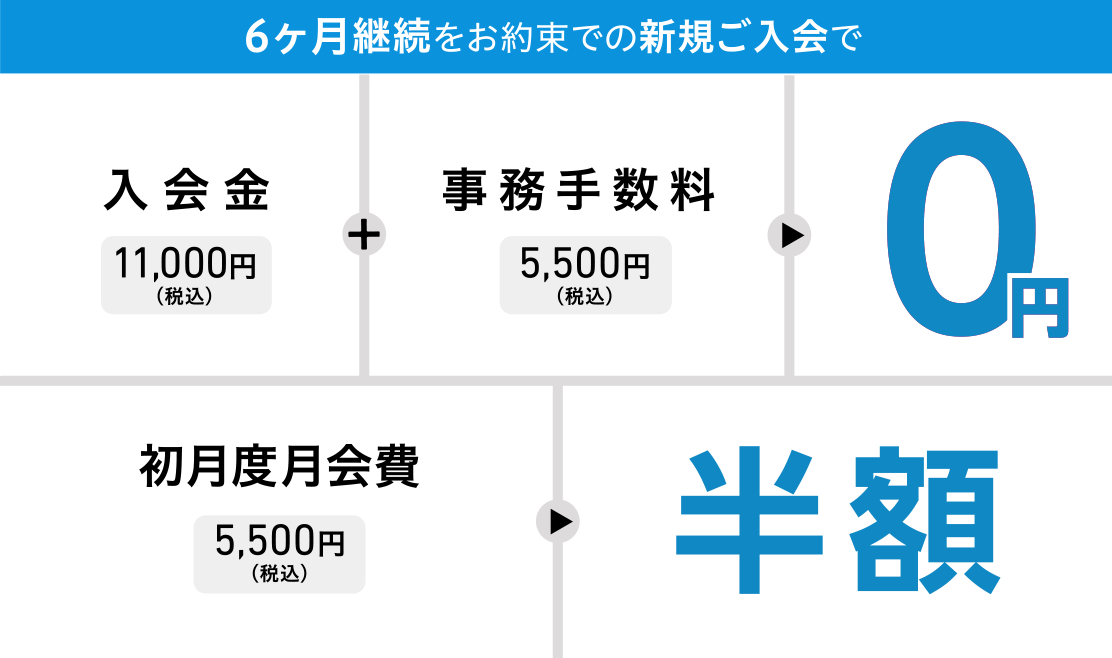 6ヶ月継続をお約束での新規ご入会で、入会金11,000円(税込)+事務手数料5,500円(税込)=0円/初月度月会費5,500円(税込)半額
