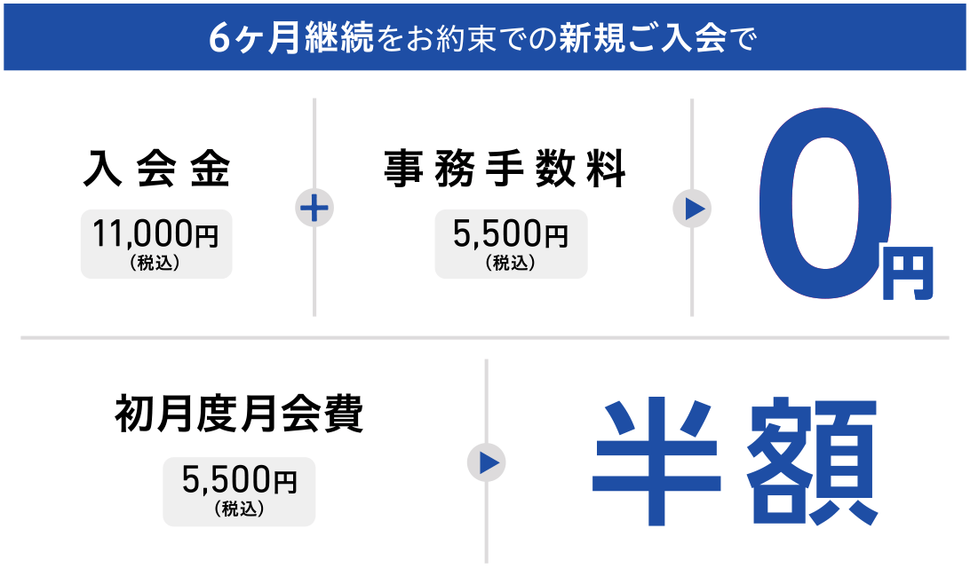 6ヶ月継続をお約束での新規ご入会で、入会金11,000円(税込)+事務手数料5,500円(税込)=0円/初月度月会費5,500円(税込)=半額