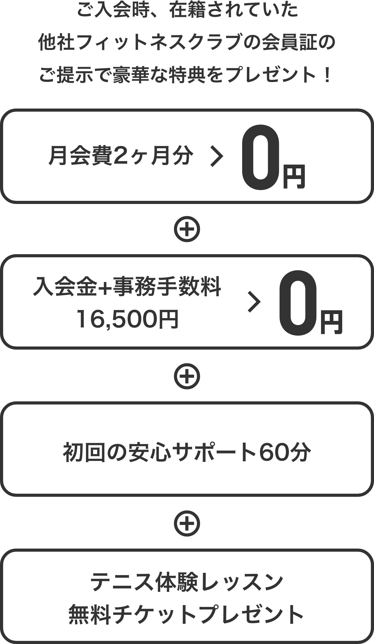 ご入会時、在籍されていた他社フィットネスクラブの会員証のご提示で豪華な特典をプレゼント! 月会費2ヶ月分0円+入会金・事務手数料0円+初回の安心サポート60分+テニス体験レッスン無料チケットプレゼント